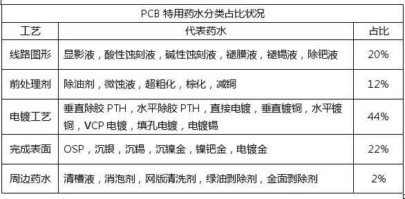 <a href=http://www.02870.net/ target=_blank class=infotextkey>pcb</a>化學市場與<a href=http://www.02870.net/ target=_blank class=infotextkey>pcb</a>行業的發展趨勢